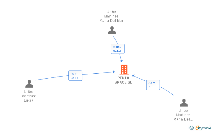 Vinculaciones societarias de PENTA SPACE SL
