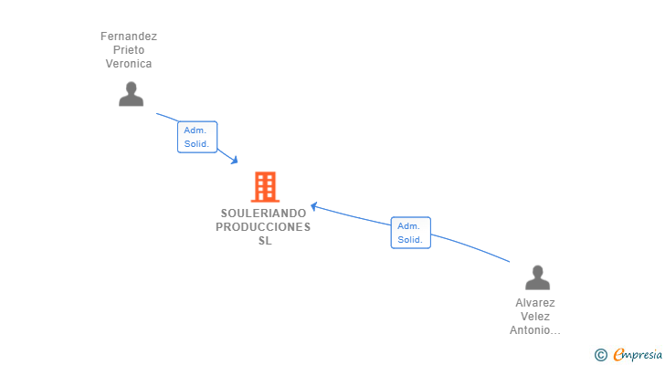 Vinculaciones societarias de SOULERIANDO PRODUCCIONES SL