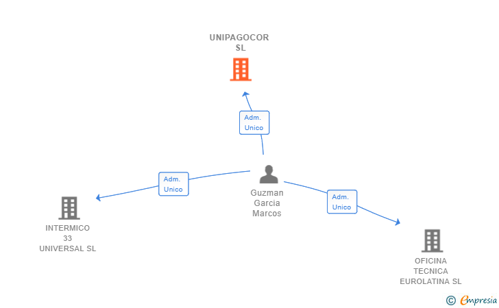 Vinculaciones societarias de UNIPAGOCOR SL