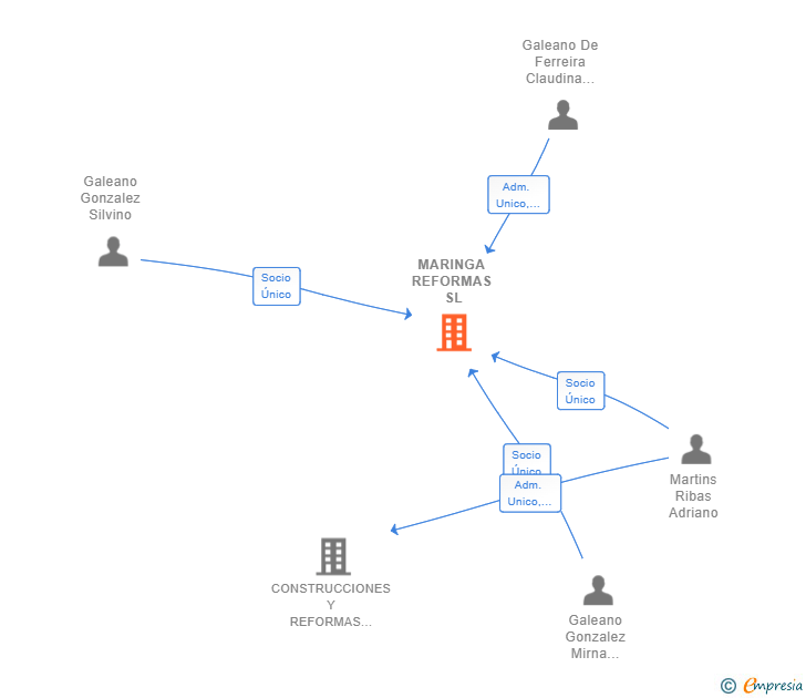 Vinculaciones societarias de MARINGA REFORMAS SL