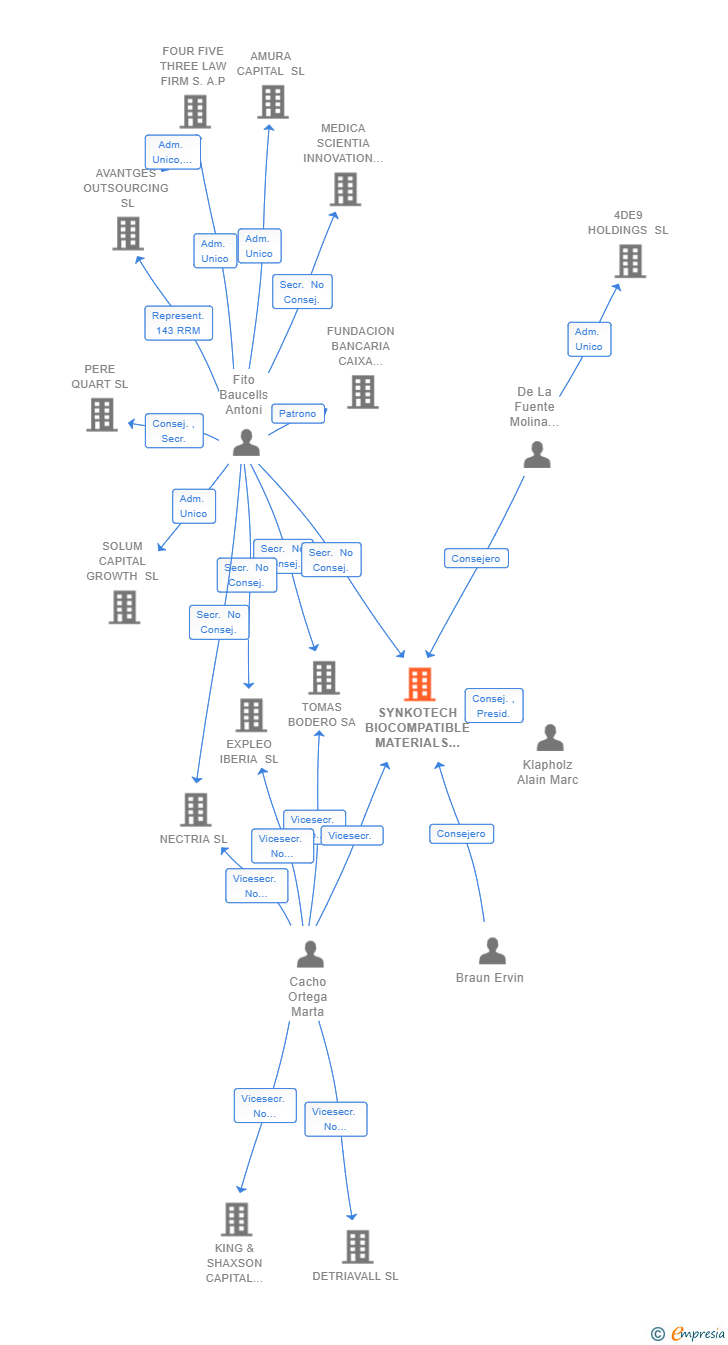 Vinculaciones societarias de SYNKOTECH BIOCOMPATIBLE MATERIALS SL
