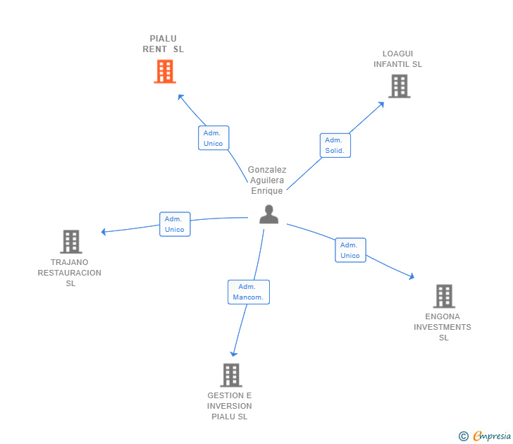 Vinculaciones societarias de PIALU RENT SL