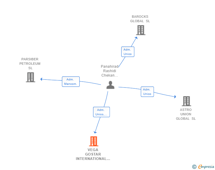 Vinculaciones societarias de VEGA GOSTAR INTERNATIONAL DEVELOPMENT TRADE SL
