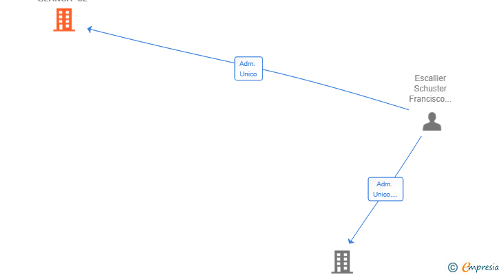 Vinculaciones societarias de CELESTE Y BLANCA SL