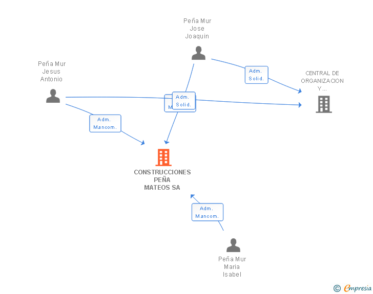 Vinculaciones societarias de CONSTRUCCIONES PEÑA MATEOS SA
