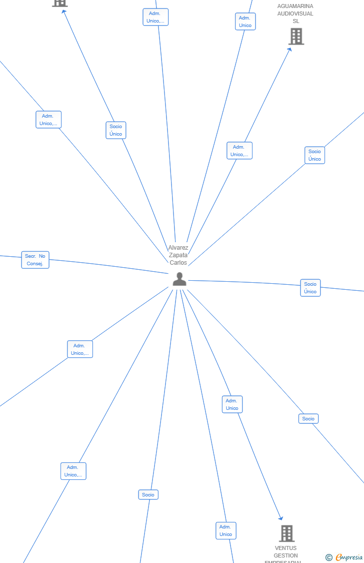 Vinculaciones societarias de BURBUJAS 12 SL