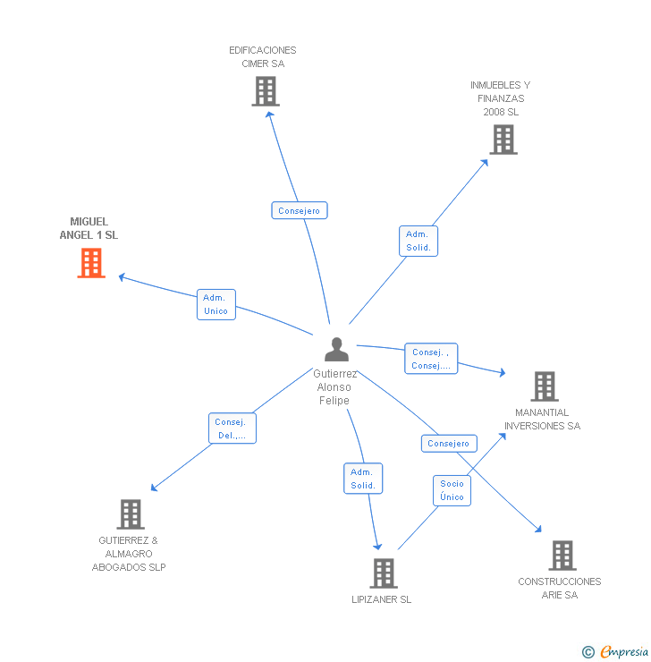 Vinculaciones societarias de MIGUEL ANGEL 1 SL