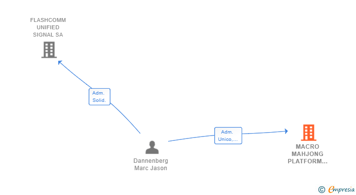 Vinculaciones societarias de MACRO MAHJONG PLATFORM SL