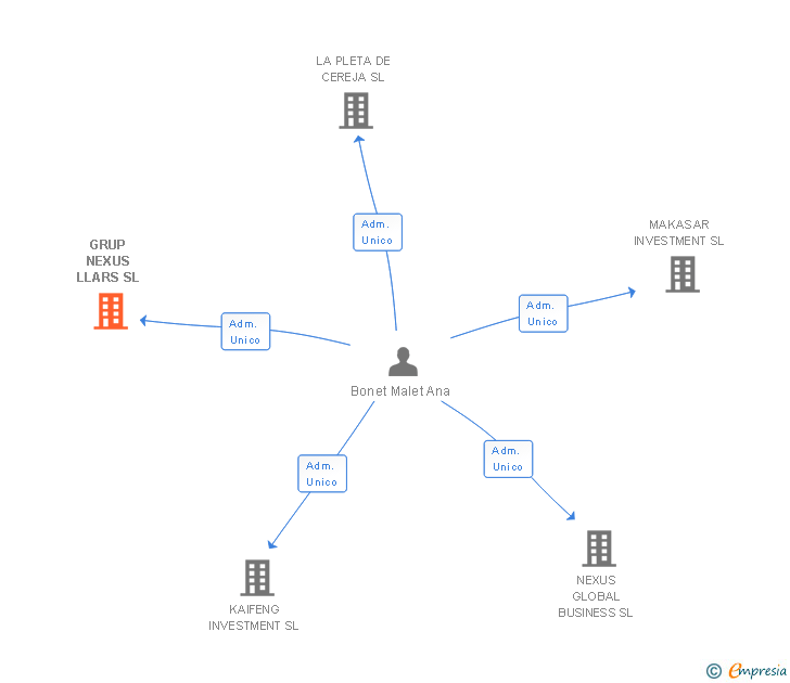 Vinculaciones societarias de GRUP NEXUS LLARS SL