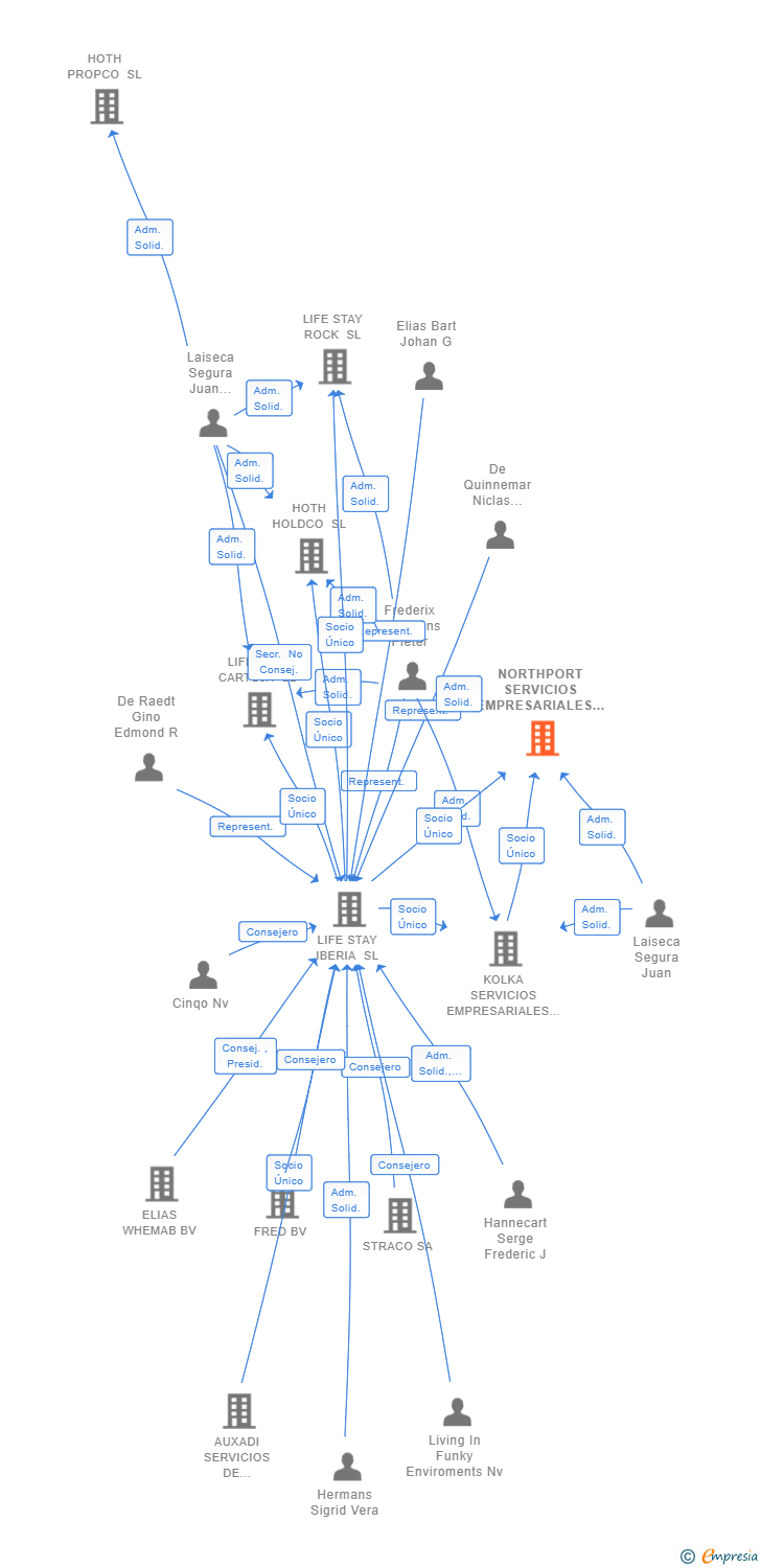 Vinculaciones societarias de NORTHPORT SERVICIOS EMPRESARIALES SL