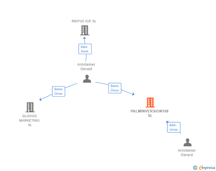 Vinculaciones societarias de PALMINVERSION108 SL