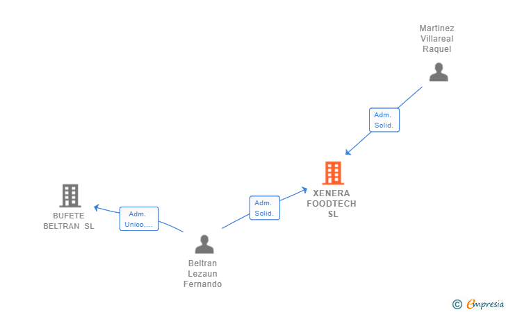 Vinculaciones societarias de XENERA FOODTECH SL