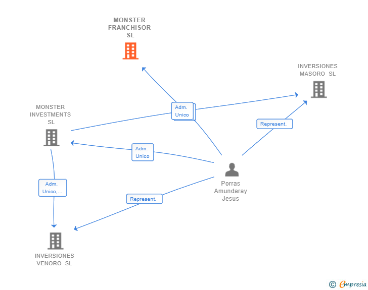 Vinculaciones societarias de MONSTER FRANCHISOR SL