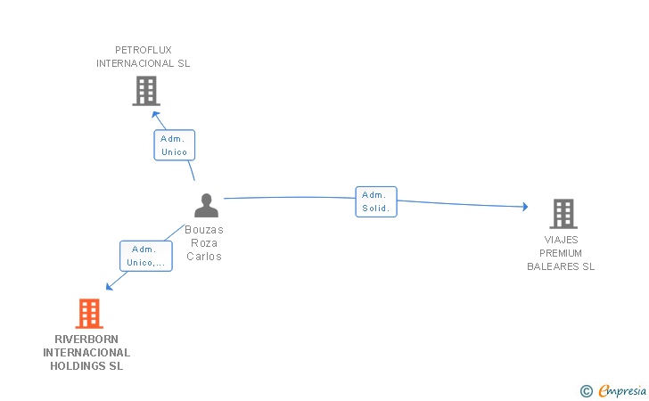 Vinculaciones societarias de RIVERBORN INTERNACIONAL HOLDINGS SL