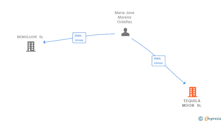 Vinculaciones societarias de TEQUILA MOON SL