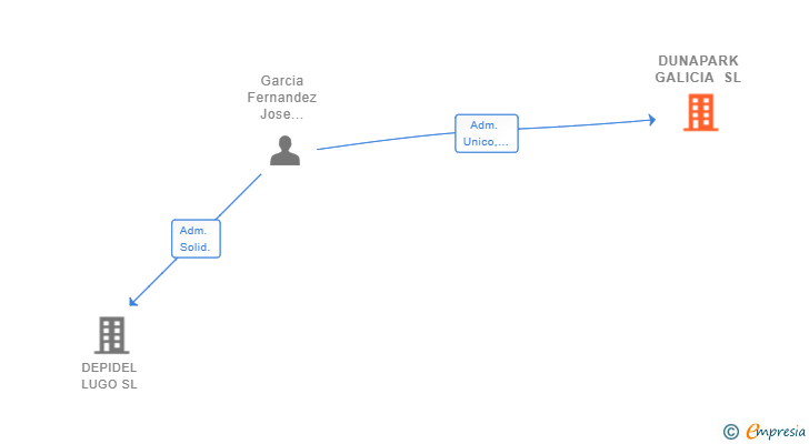 Vinculaciones societarias de DUNAPARK GALICIA SL