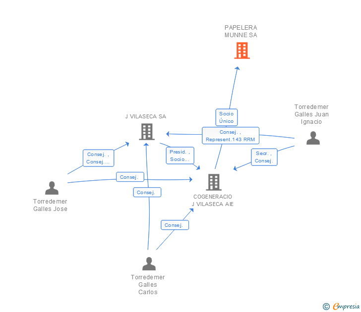 Vinculaciones societarias de PAPELERA MUNNE SA