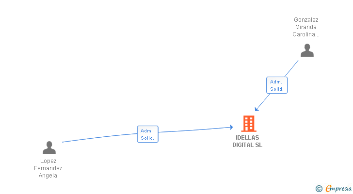 Vinculaciones societarias de IDELLAS DIGITAL SL