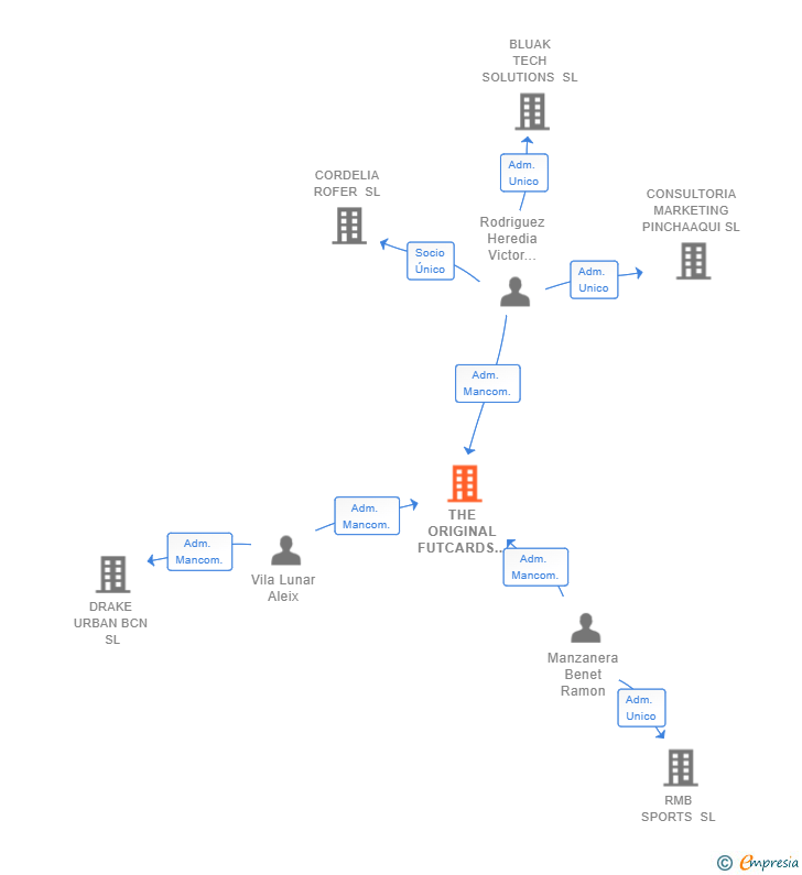 Vinculaciones societarias de THE ORIGINAL FUTCARDS SL