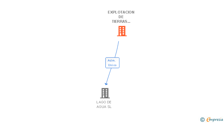 Vinculaciones societarias de EXPLOTACION DE TIERRAS MEDITERRANEAS SL