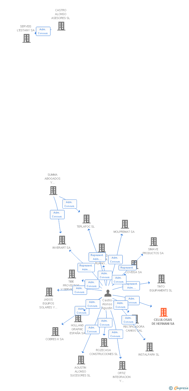 Vinculaciones societarias de CELULOSAS DE HERNANI SA
