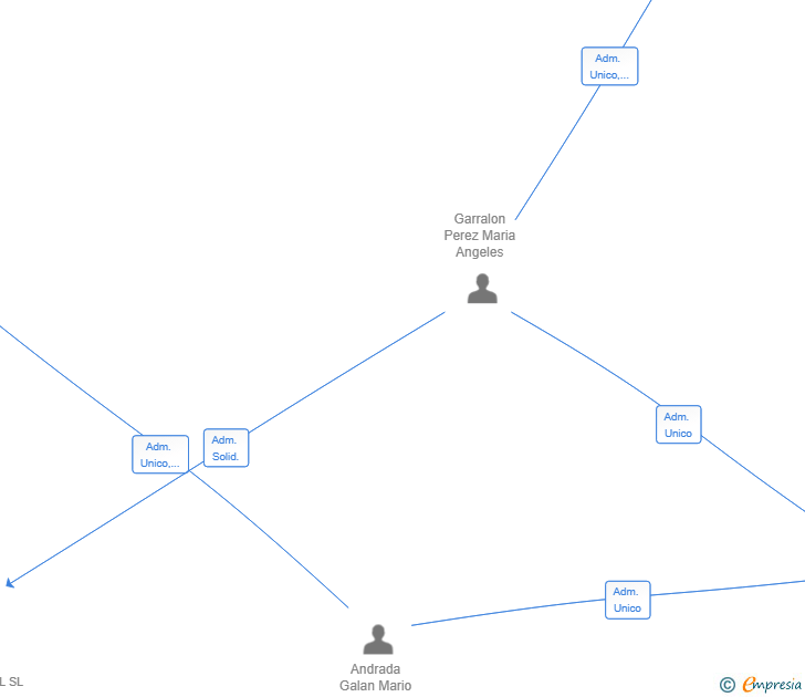 Vinculaciones societarias de ANALYSIS M&M SL