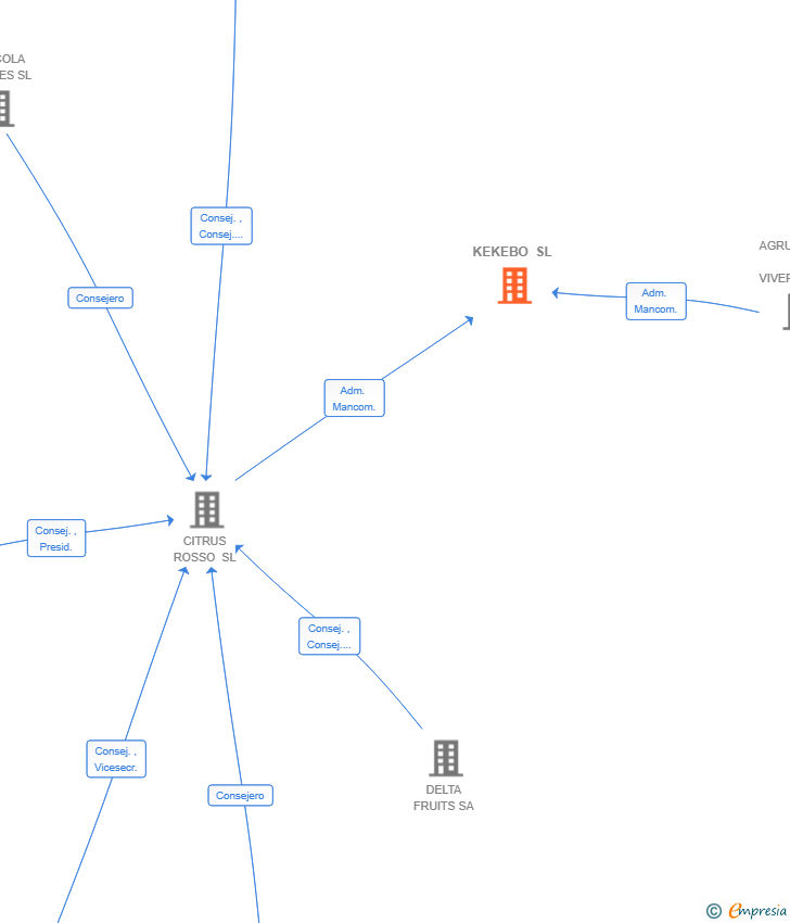 Vinculaciones societarias de KEKEBO SL