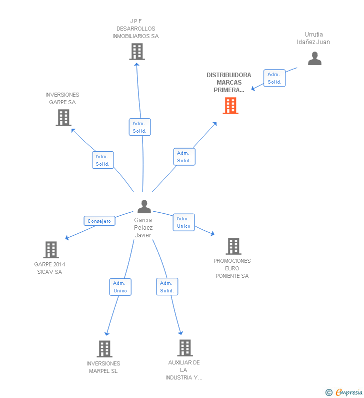 Vinculaciones societarias de DISTRIBUIDORA MARCAS PRIMERA CALIDAD KOMEMSANO SL
