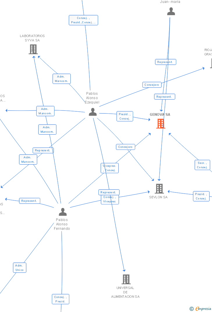 Vinculaciones societarias de GENOVA SA