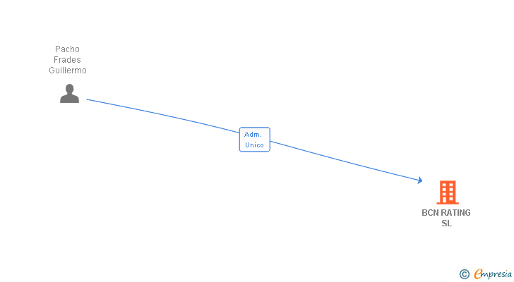 Vinculaciones societarias de BCN RATING SL