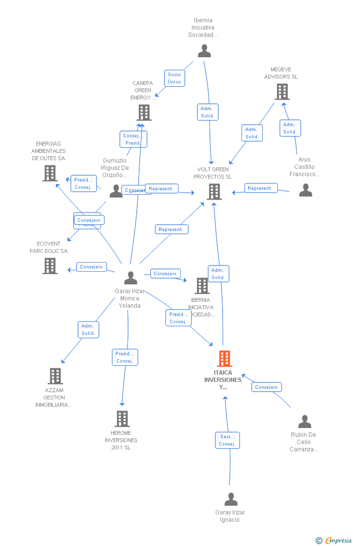 Vinculaciones societarias de ITAICA INVERSIONES Y DESARROLLO SL