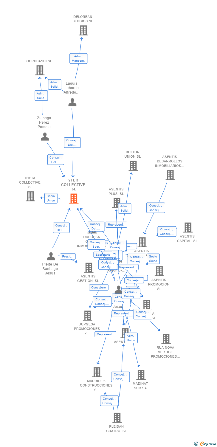 Vinculaciones societarias de STER COLLECTIVE SL