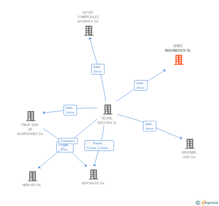 Vinculaciones societarias de OTEC INGENIEROS SL