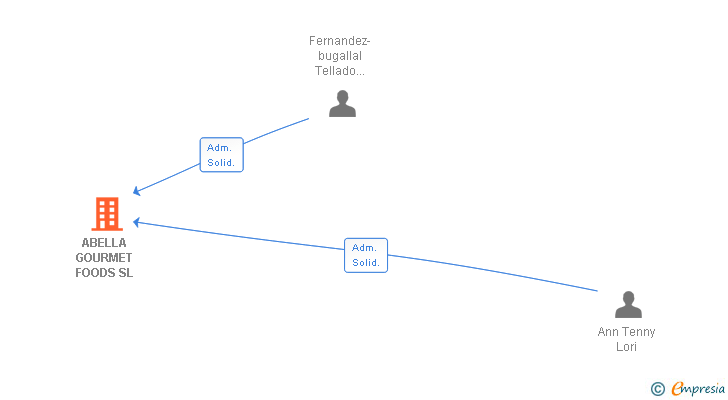 Vinculaciones societarias de ABELLA GOURMET FOODS SL