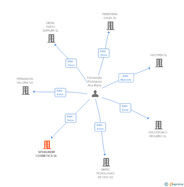 Vinculaciones societarias de SPHAGNUM COSMETICS SL