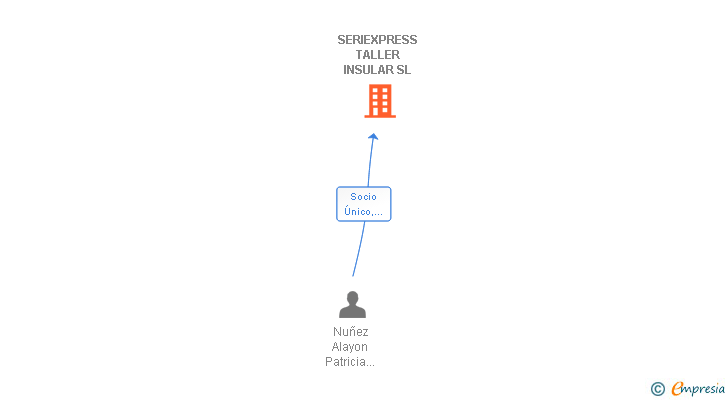 Vinculaciones societarias de SERIEXPRESS TALLER INSULAR SL