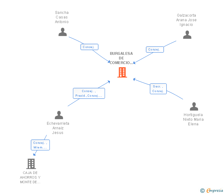 Vinculaciones societarias de BURGALESA DE COMERCIO EXTERIOR SL