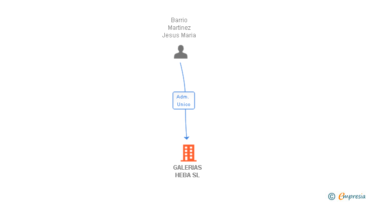 Vinculaciones societarias de GALERIAS HEBA SL