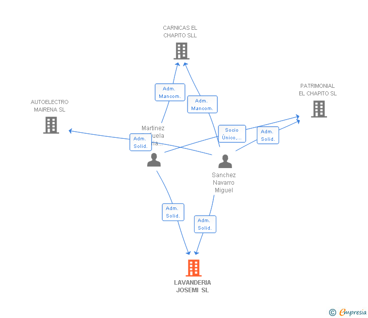 Vinculaciones societarias de LAVANDERIA JOSEMI SL