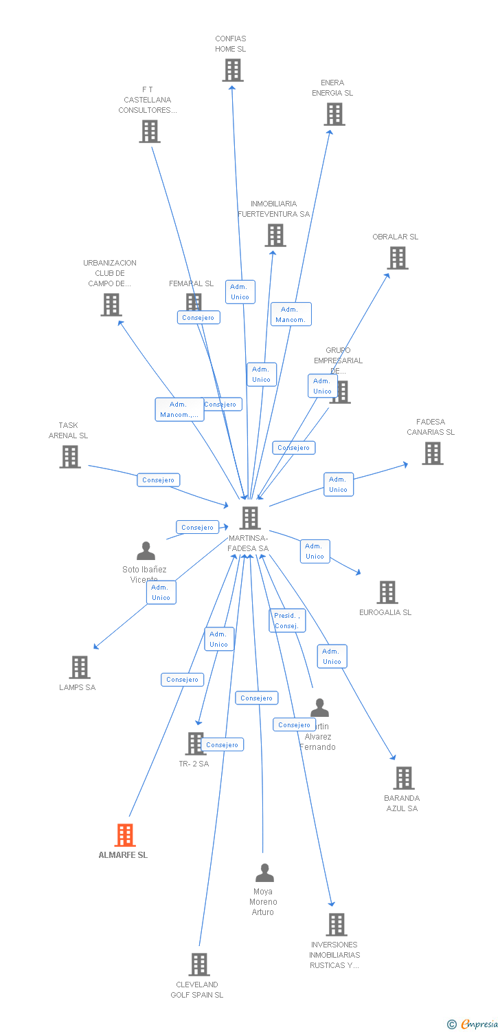 Vinculaciones societarias de ALMARFE SL