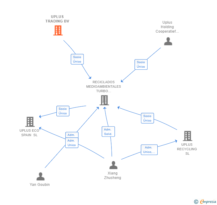 Vinculaciones societarias de UPLUS TRADING BV