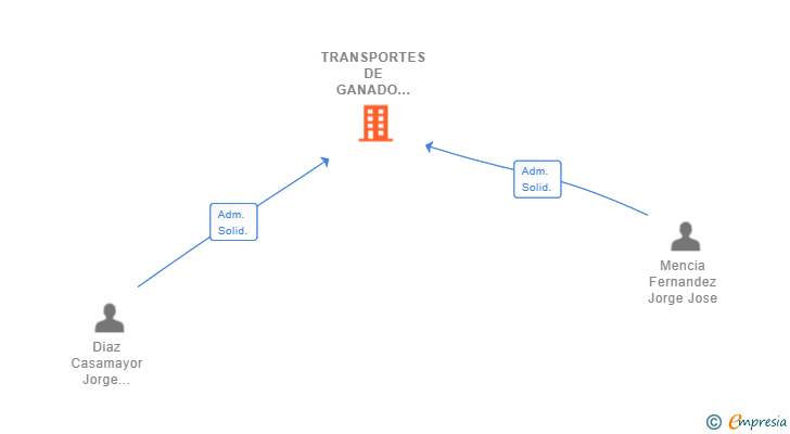 Vinculaciones societarias de TRANSPORTES DE GANADO MENDIA SL