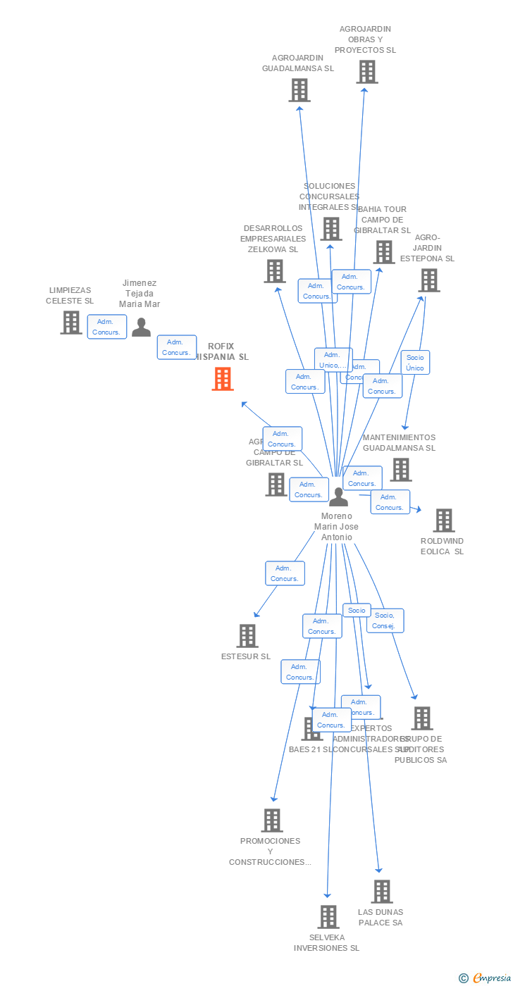 Vinculaciones societarias de ROFIX HISPANIA SL