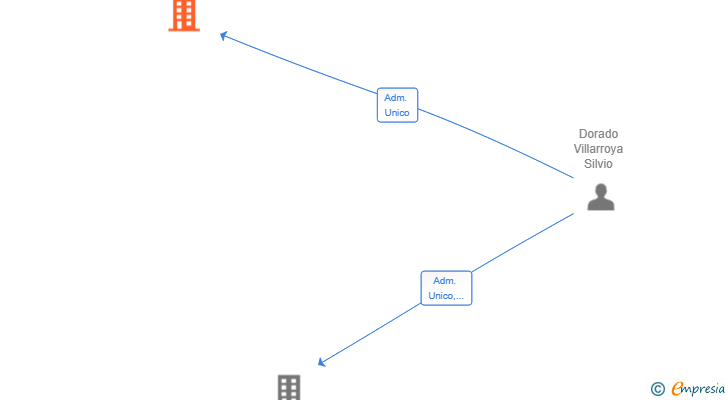 Vinculaciones societarias de FETALLENYA SL