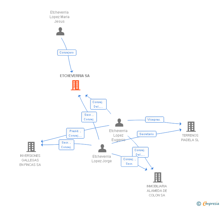 Vinculaciones societarias de ETCHEVERRIA SA