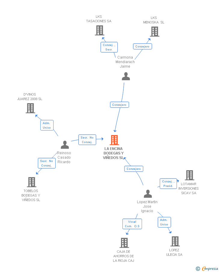 Vinculaciones societarias de LA ENCINA BODEGAS Y VIÑEDOS SL