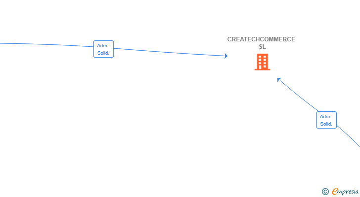 Vinculaciones societarias de CREATECHCOMMERCE SL