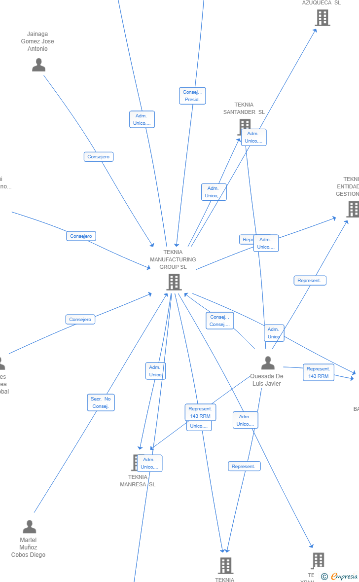 Vinculaciones societarias de TEKNIA MOBILITY INNOVATION SL
