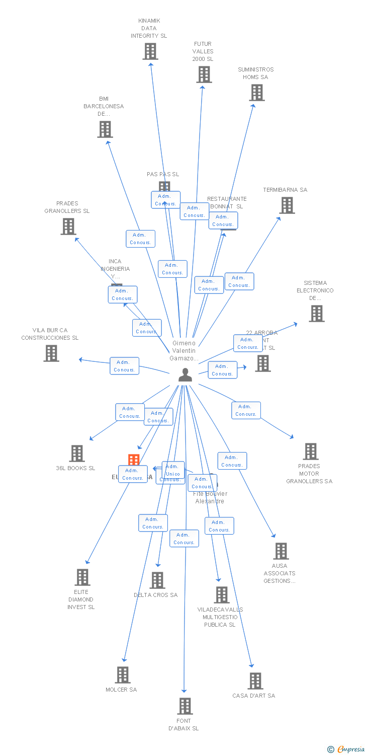 Vinculaciones societarias de EURO PUL SA (EXTINGUIDA)