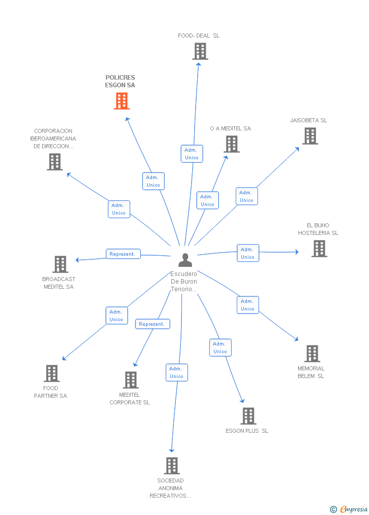 Vinculaciones societarias de POLICRES ESGON SA